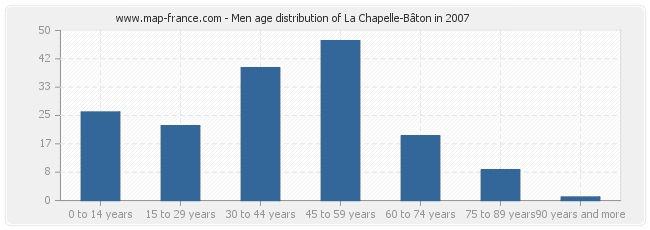 Men age distribution of La Chapelle-Bâton in 2007